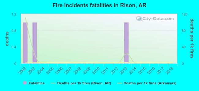 Fire incidents fatalities in Rison, AR