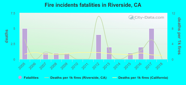 Fire incidents fatalities in Riverside, CA