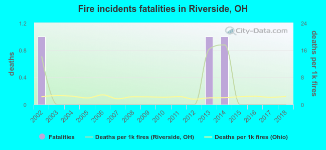 Fire incidents fatalities in Riverside, OH