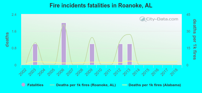 Fire incidents fatalities in Roanoke, AL