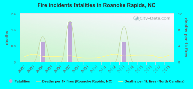 Fire incidents fatalities in Roanoke Rapids, NC