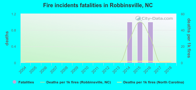 Fire incidents fatalities in Robbinsville, NC
