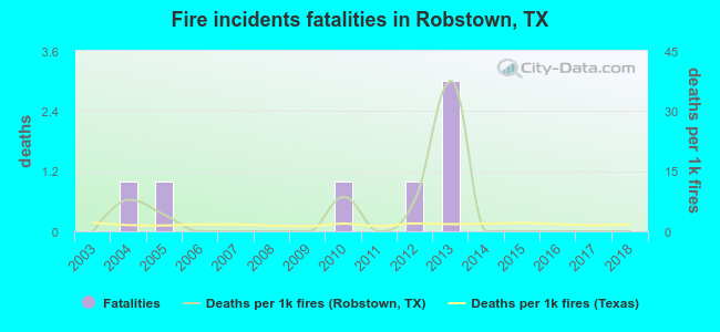 Fire incidents fatalities in Robstown, TX