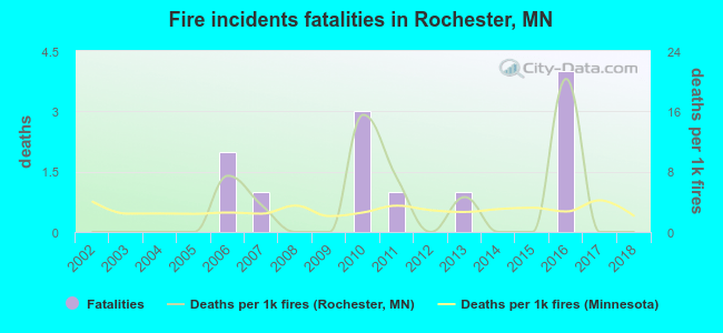 Fire incidents fatalities in Rochester, MN