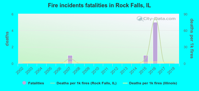 Fire incidents fatalities in Rock Falls, IL