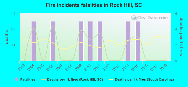 Fire incidents fatalities in Rock Hill, SC