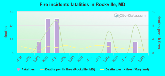 Fire incidents fatalities in Rockville, MD