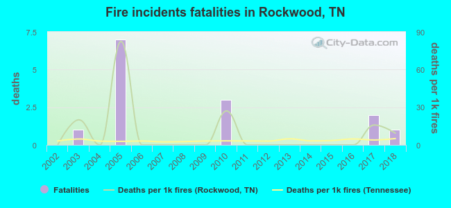 Fire incidents fatalities in Rockwood, TN