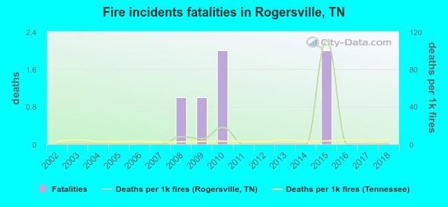 Fire incidents fatalities in Rogersville, TN