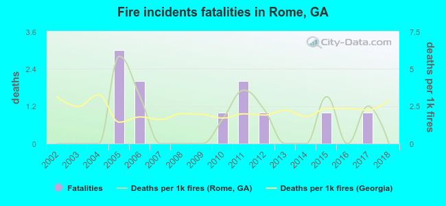 Fire incidents fatalities in Rome, GA