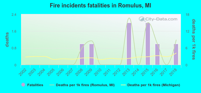 Fire incidents fatalities in Romulus, MI