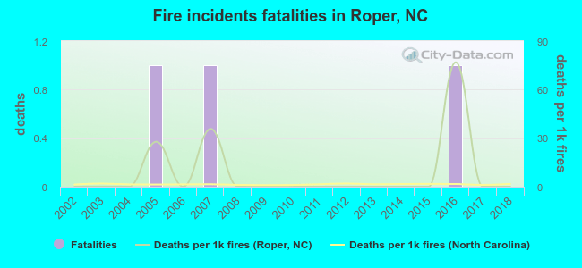 Fire incidents fatalities in Roper, NC
