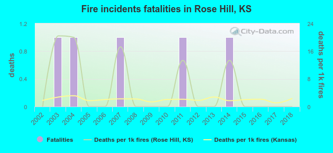 Fire incidents fatalities in Rose Hill, KS