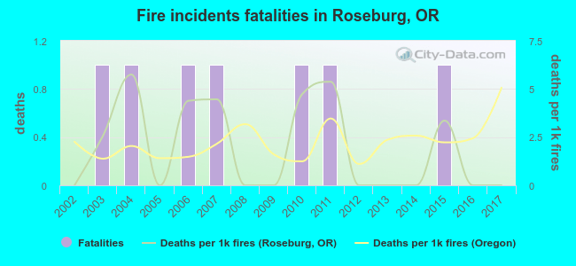 Fire incidents fatalities in Roseburg, OR