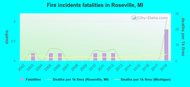 Fire incidents fatalities in Roseville, MI