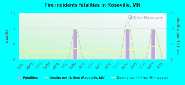 Fire incidents fatalities in Roseville, MN