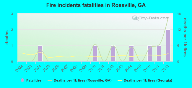 Fire incidents fatalities in Rossville, GA