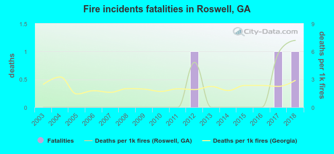 Fire incidents fatalities in Roswell, GA