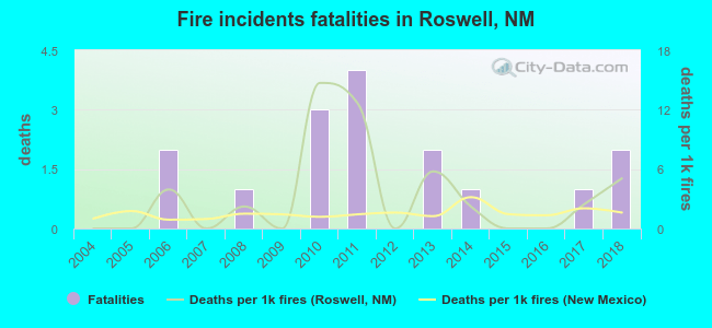 Fire incidents fatalities in Roswell, NM