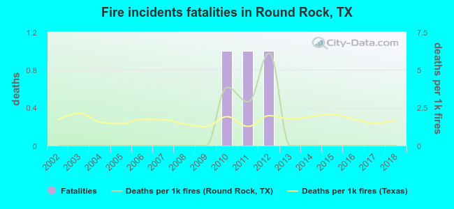 Fire incidents fatalities in Round Rock, TX