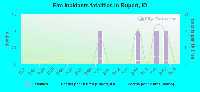 Fire incidents fatalities in Rupert, ID