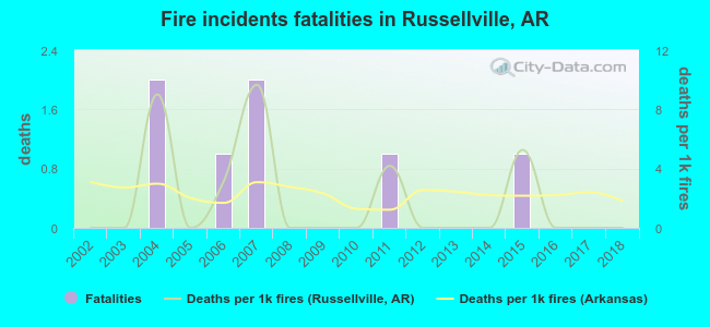 Fire incidents fatalities in Russellville, AR