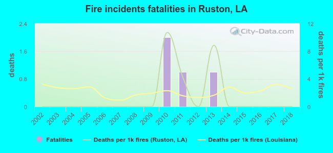 Fire incidents fatalities in Ruston, LA
