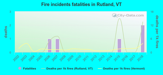Fire incidents fatalities in Rutland, VT