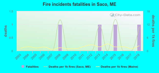 Fire incidents fatalities in Saco, ME