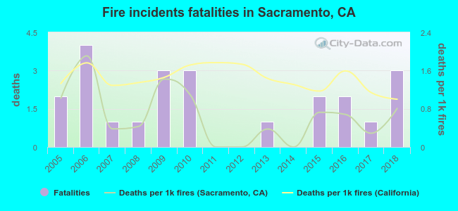 Fire incidents fatalities in Sacramento, CA