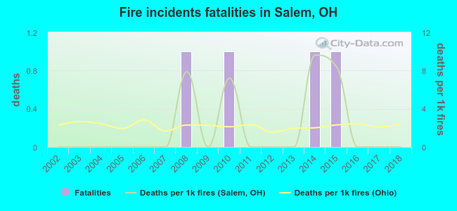Fire incidents fatalities in Salem, OH