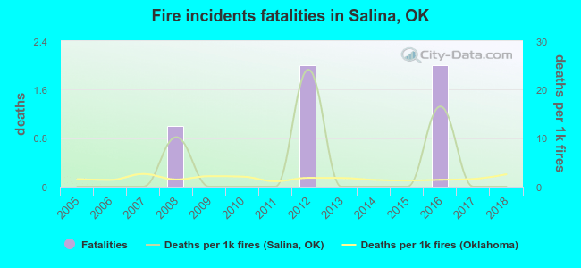 Fire incidents fatalities in Salina, OK