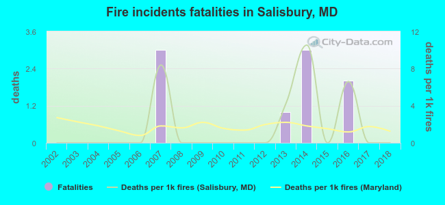 Fire incidents fatalities in Salisbury, MD