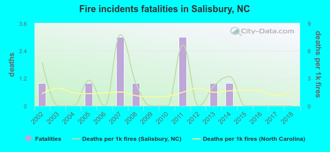 Fire incidents fatalities in Salisbury, NC