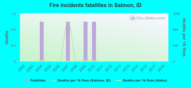 Fire incidents fatalities in Salmon, ID