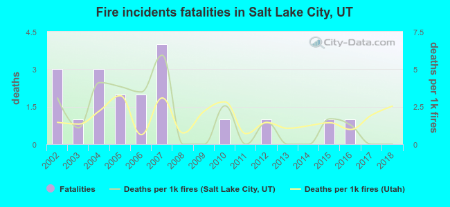 Fire incidents fatalities in Salt Lake City, UT