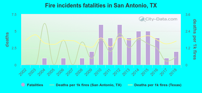 Fire incidents fatalities in San Antonio, TX
