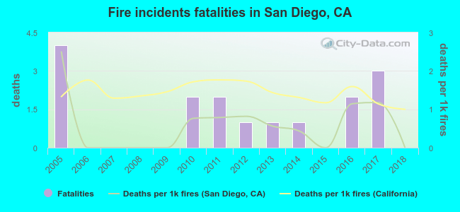 Fire incidents fatalities in San Diego, CA