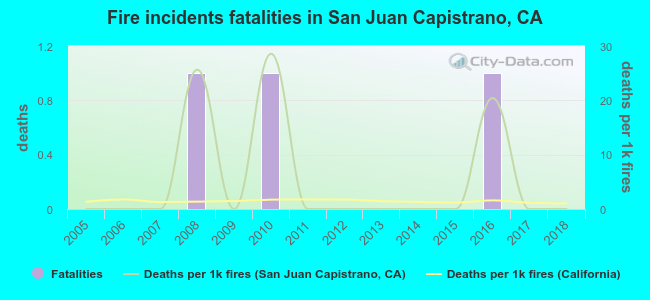 Fire incidents fatalities in San Juan Capistrano, CA