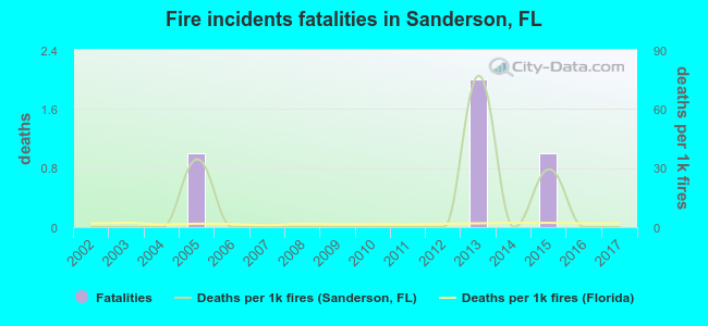 Fire incidents fatalities in Sanderson, FL