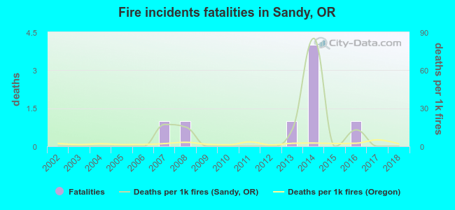Fire incidents fatalities in Sandy, OR