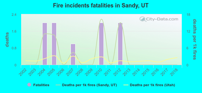 Fire incidents fatalities in Sandy, UT