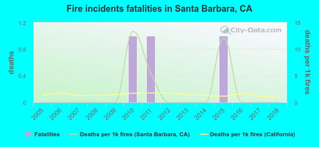 Fire incidents fatalities in Santa Barbara, CA