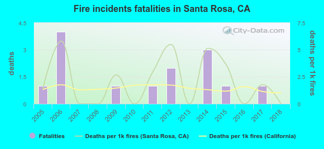 Fire incidents fatalities in Santa Rosa, CA