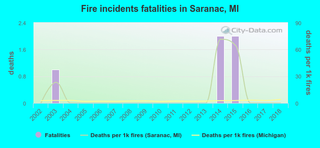 Fire incidents fatalities in Saranac, MI