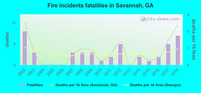 Fire incidents fatalities in Savannah, GA