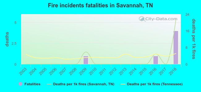 Fire incidents fatalities in Savannah, TN