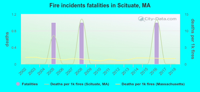 Fire incidents fatalities in Scituate, MA