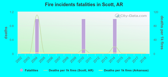 Fire incidents fatalities in Scott, AR