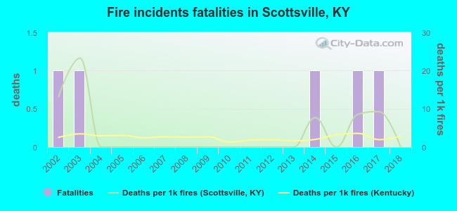 Fire incidents fatalities in Scottsville, KY